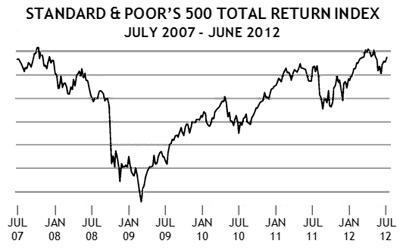 Standard & Poor's 500 Total Return index July 2007 - June 2012