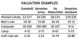 Valuation Chart For Donated Items