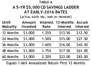 Cd savings bonds