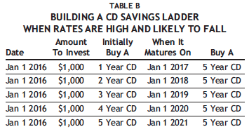 Improve The Return On Your Savings With A Cd Ladder Sound Mind Investing