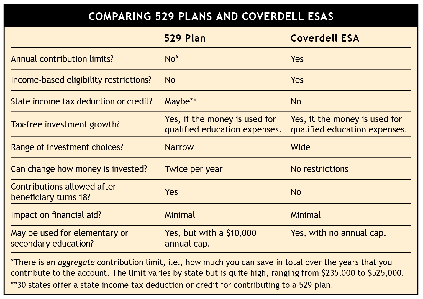 The Coverdell ESA Still a Good Way to Save for College