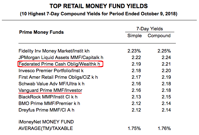 Fidelity Government Money Market Rate