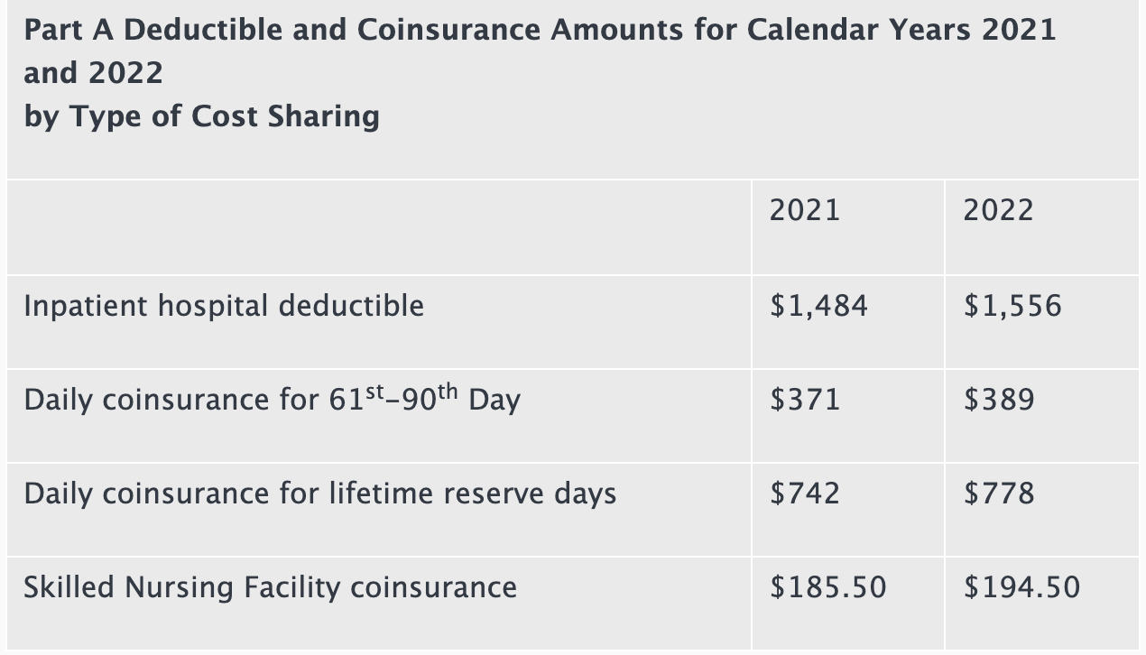 Medicare Premiums and Deductibles to Rise Sharply in 2022 Sound Mind