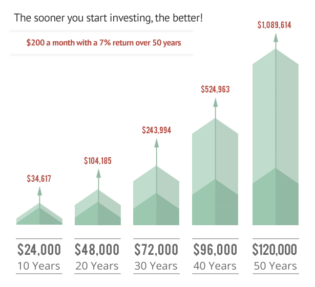 Compounding Money Chart