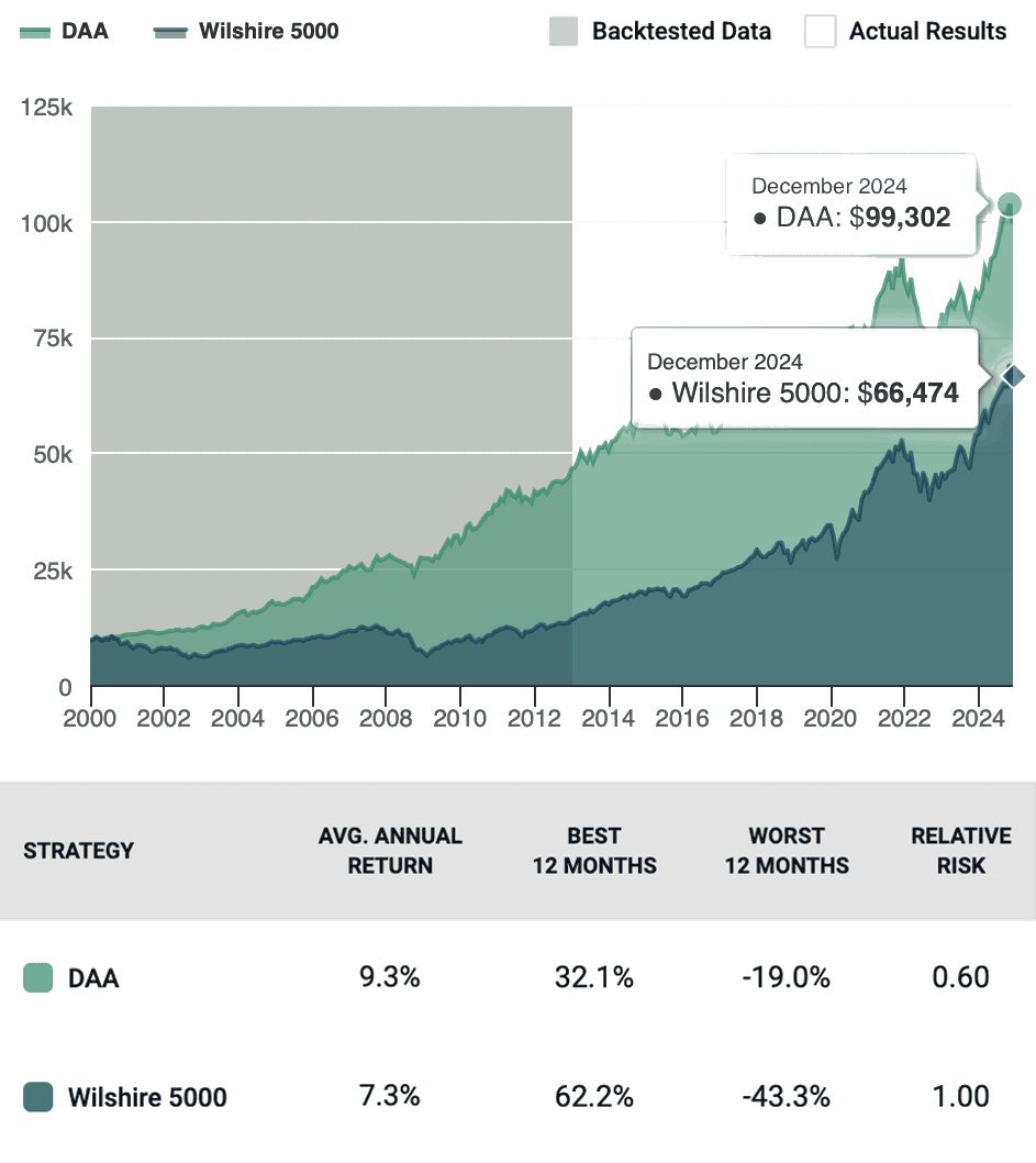 Dynamic Asset Allocation Performance Chart