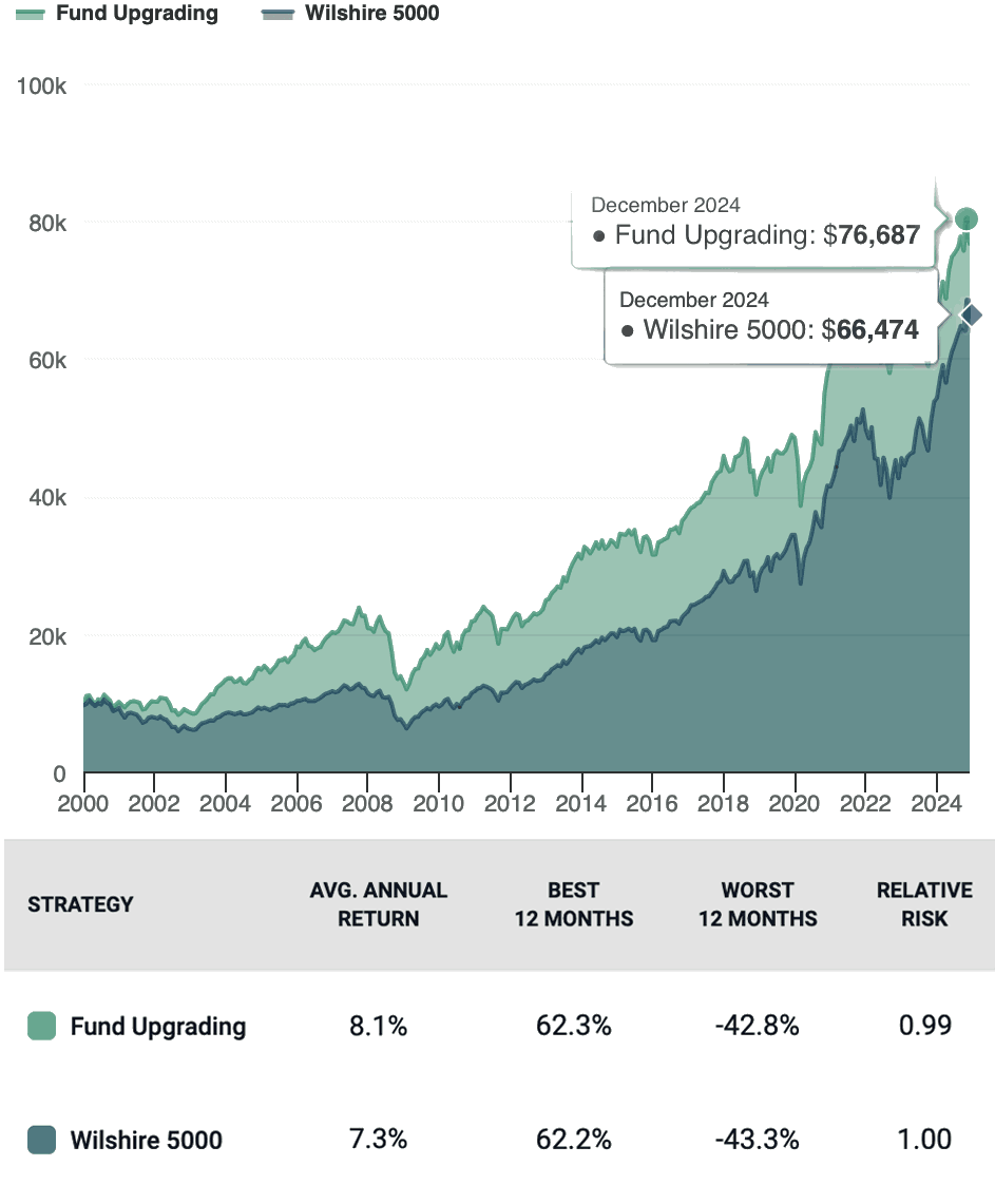 Fund Upgrading Performance Chart