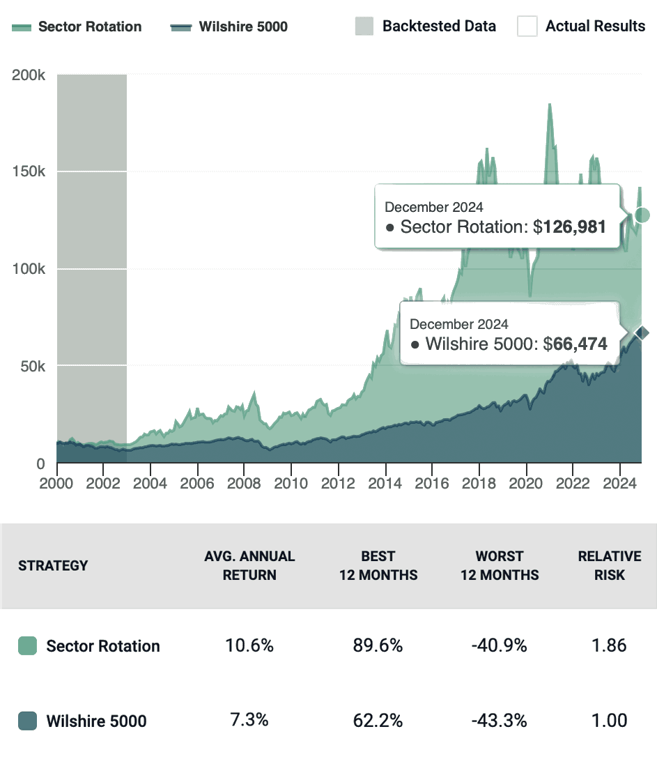 Sector Rotation Performance Chart